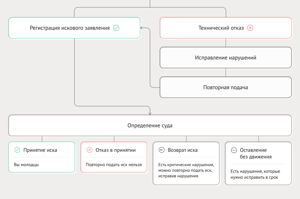 Подача электронного иска в суд (часть 2)