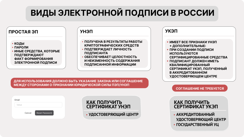 Виды электронной подписи в России