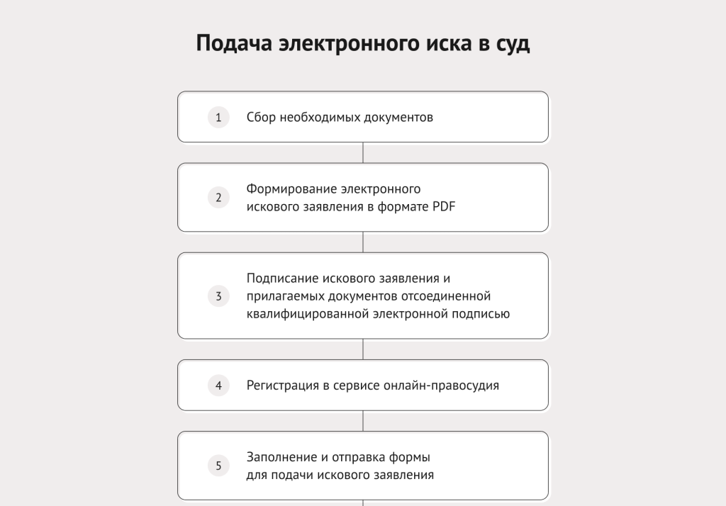 Подача электронного иска в суд (часть 1)