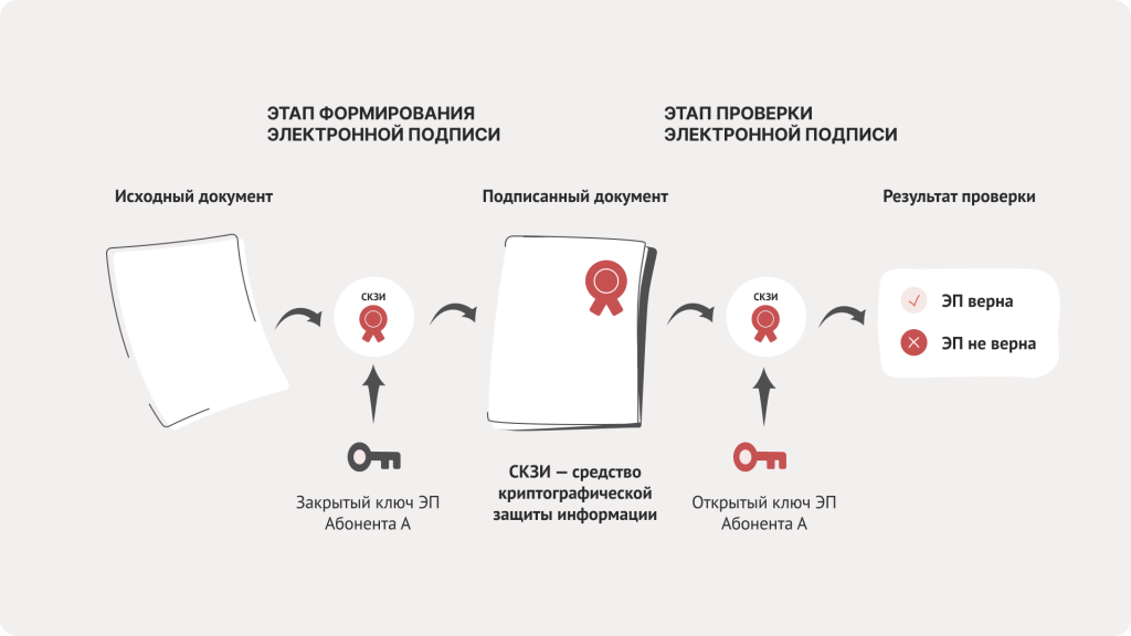 Подпись и проверка электронной подписи