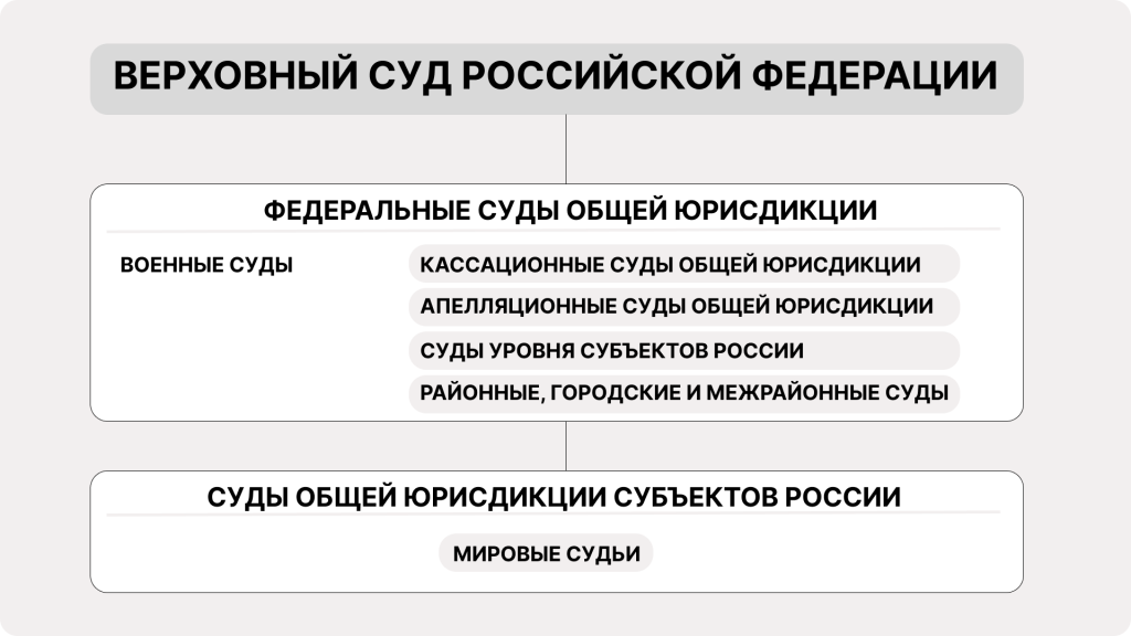 В какие суды можно подать электронный иск через ГАС Правосудие