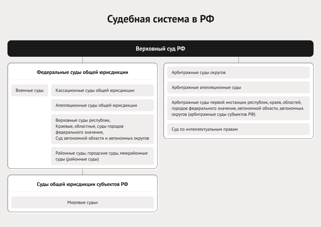 Суды, в которые можно подать иски в электронном виде